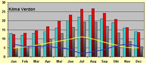 Klima am Verdoncanyon